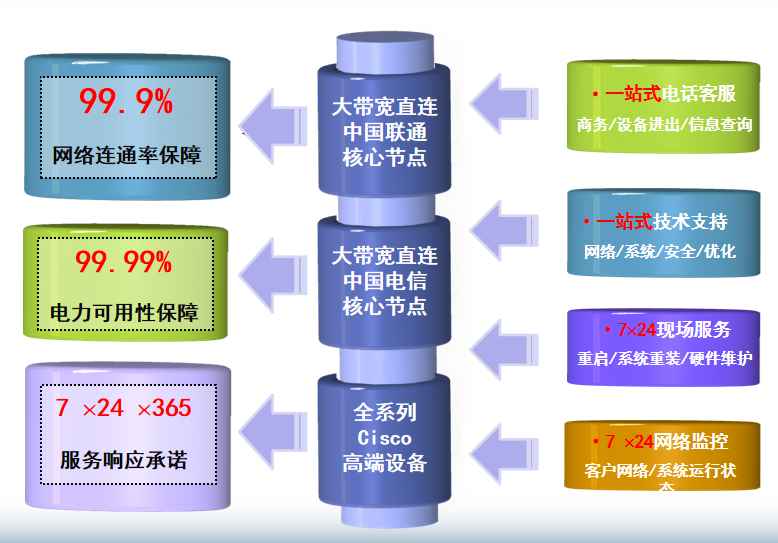 德安机房网络